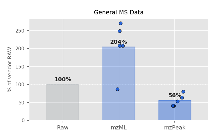 Compression overview for general MS data: raw 100%, mzML ~181%, mzPeak ~50%.