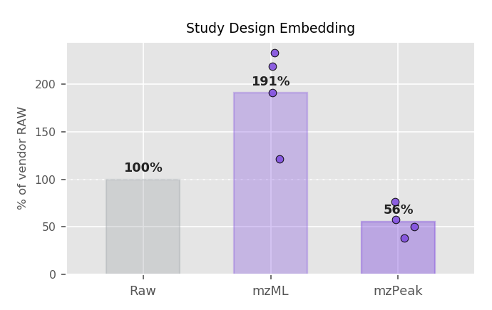 Compression overview for study-design datasets: raw 100%, mzML ~194%, mzPeak ~45%.